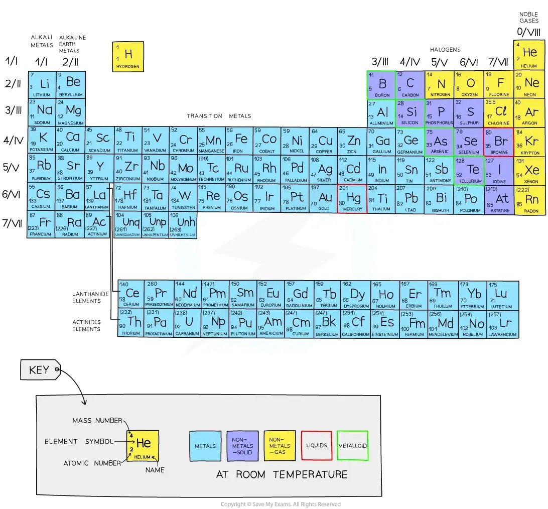 The Periodic Table