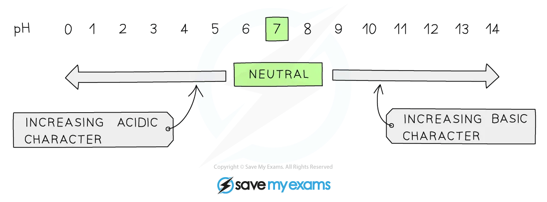 Diagram describing the acidic, neutral and basic character at different pH values