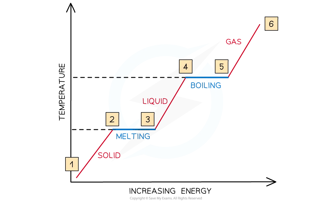 temperature-and-energy-during-changes-of-state-graph