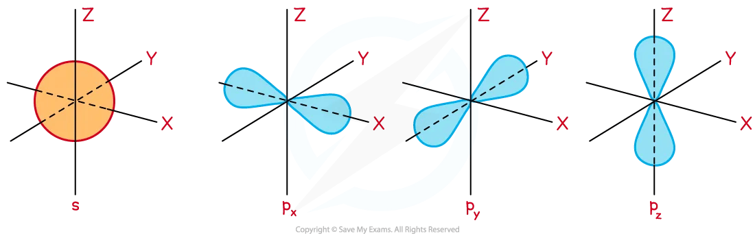 The s orbital is spherical and each p orbital is dumbbell shaped and lie at right angles to each other 