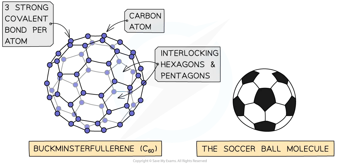 structure of buckminstefullerene