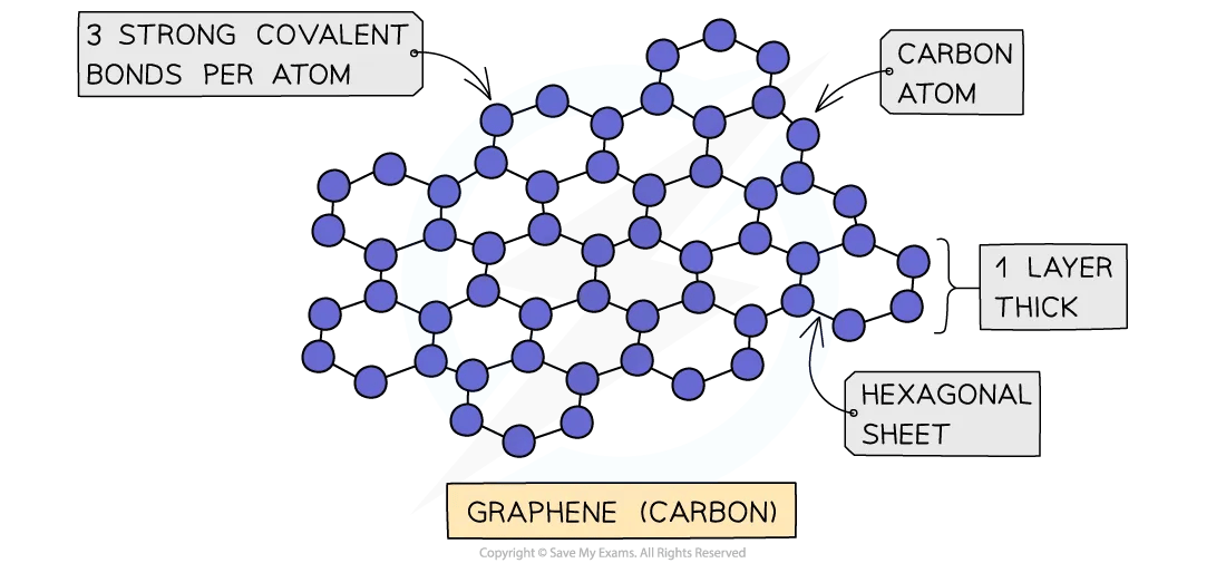 The structure of graphene