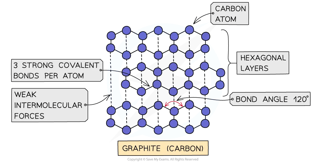 The structure of graphite