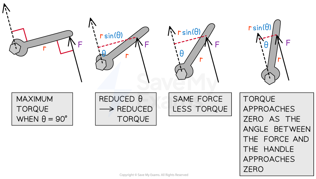 Torque and Angle Wrench Diagram, for IB HL Physics Revision Notes