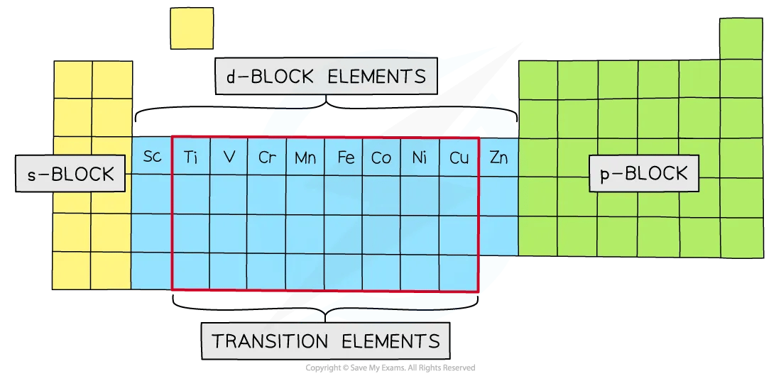 Periodic table labelling the different blocks and identifying the transition metals within the d block