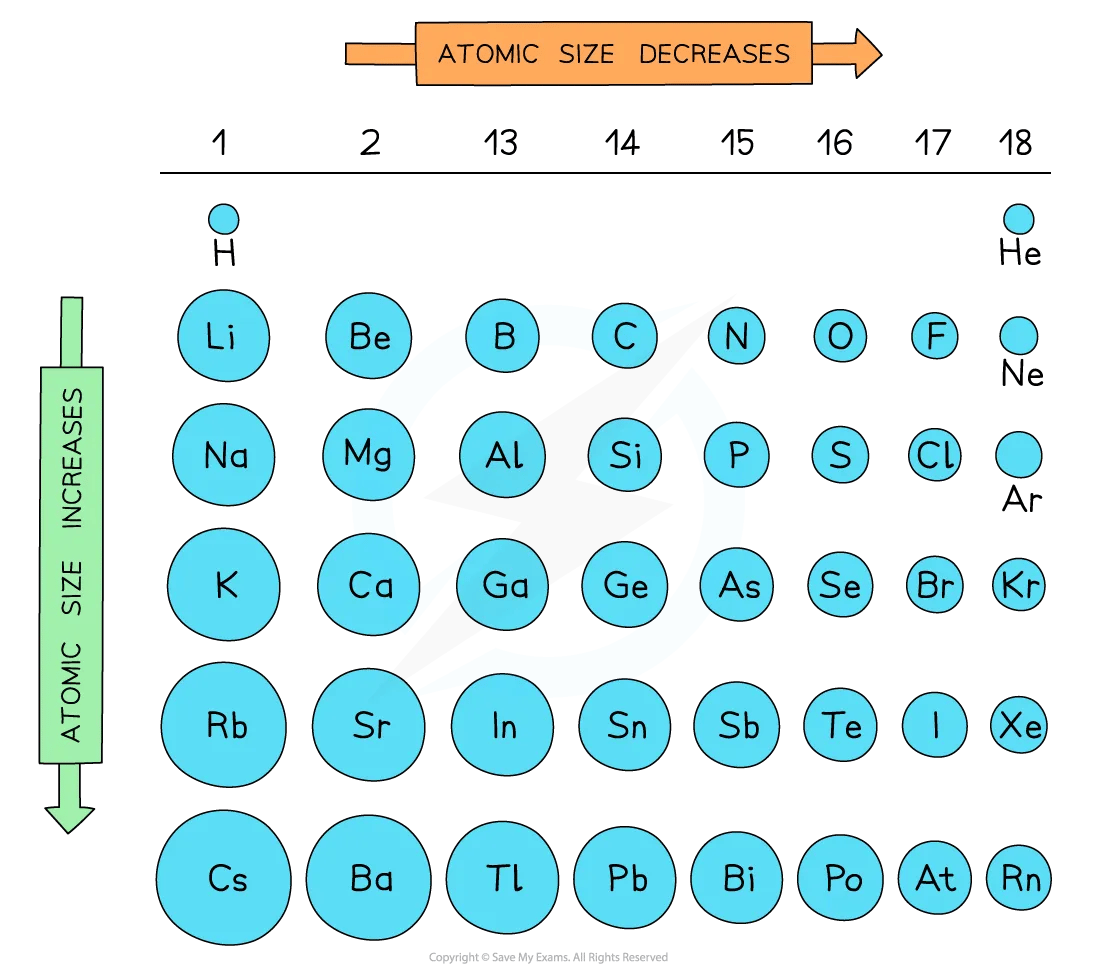 Diagram highlighting that atomic radii increase down a group and decrease across a period