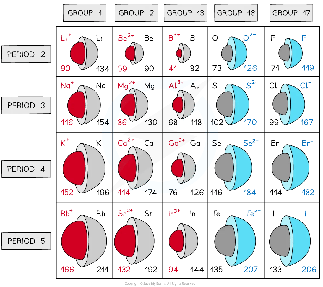 Diagram showing the trends in ionic radii