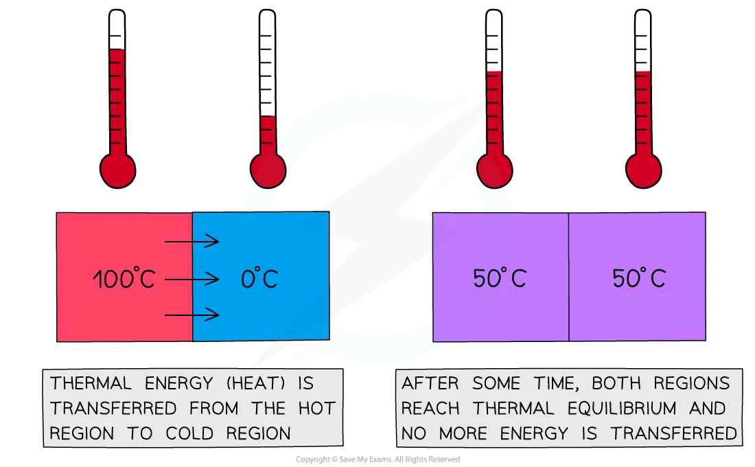 Two Regions in Thermal Equilibrium, for IB Physics Revision Notes