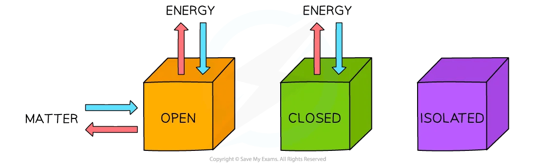 What are open, closed and isolated systems?