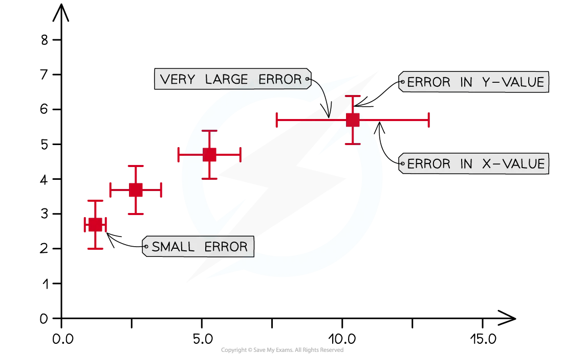 Graph showing the use of uncertainty bars