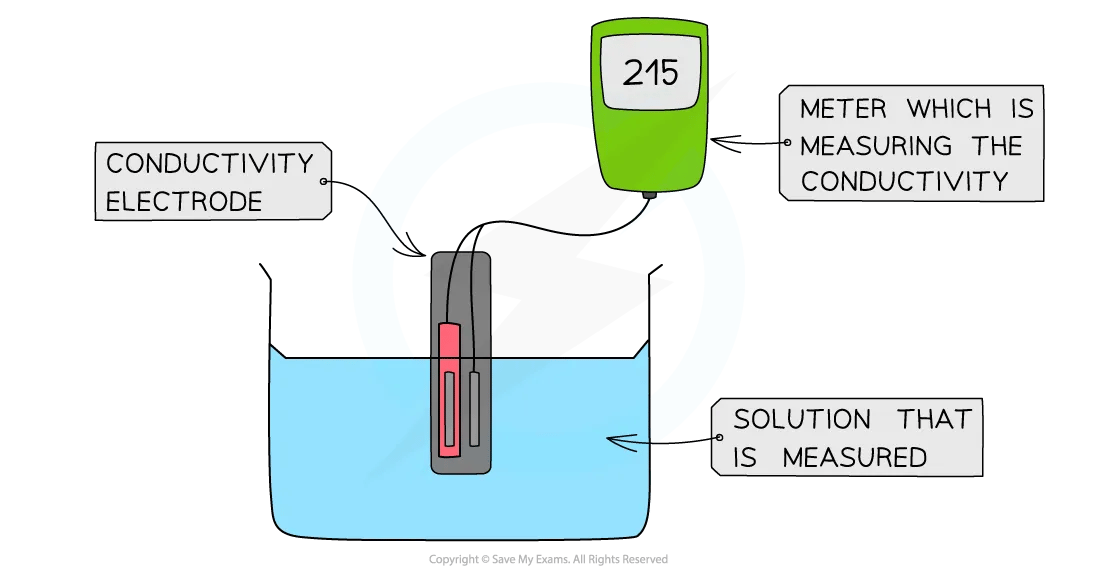 Diagram to show how to measure the electrical conductivity of an acid