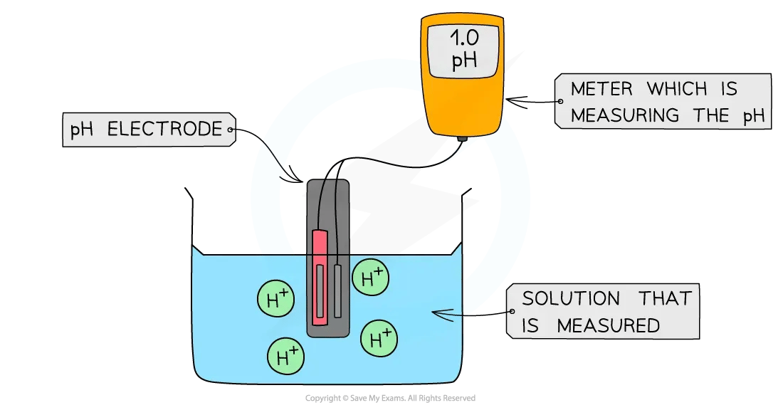 Diagram of how to use a pH meter