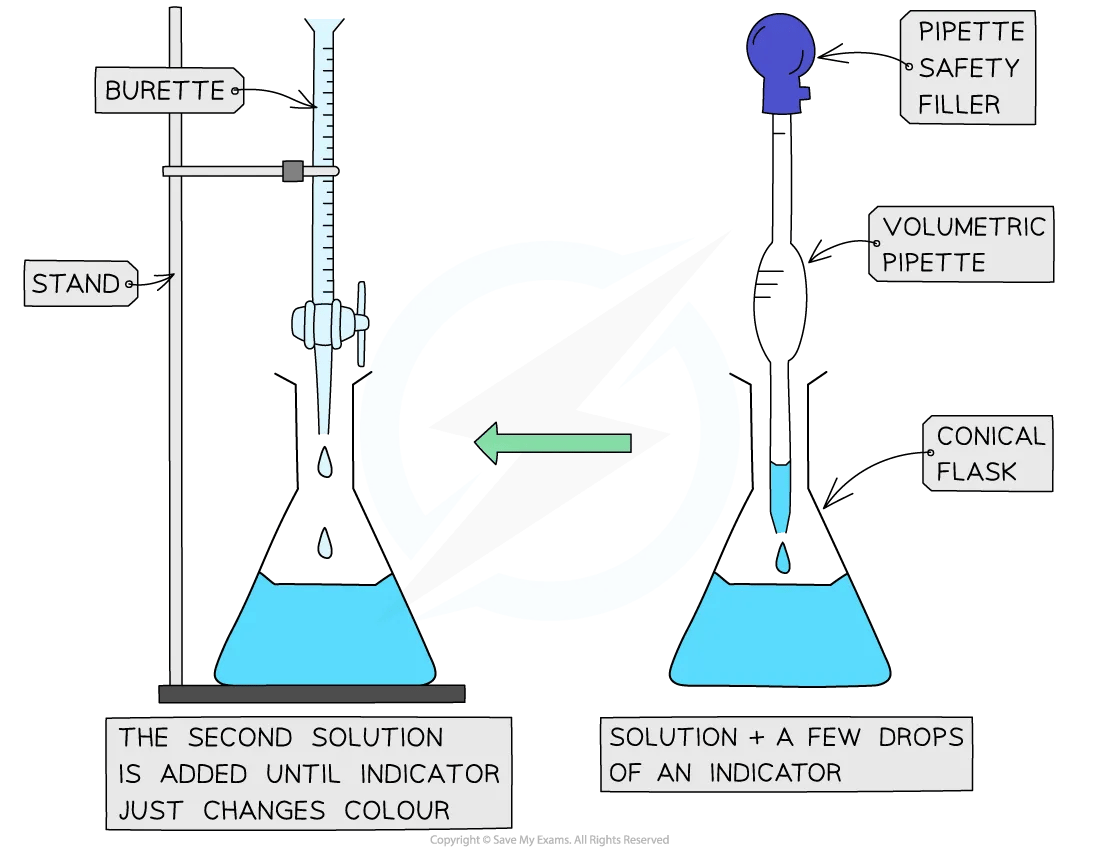 Indicators are added to some titrations to make the endpoint visible / more visible