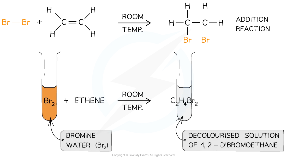 Diagram to show using bromine water to test for unsaturation