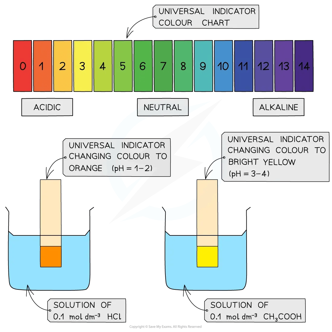 Diagram of how to use universal indicator to measure pH