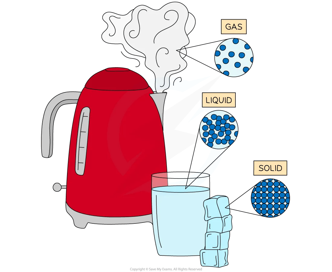 Water as a Solid, Liquid, and Gas, for IB Physics Revision Notes