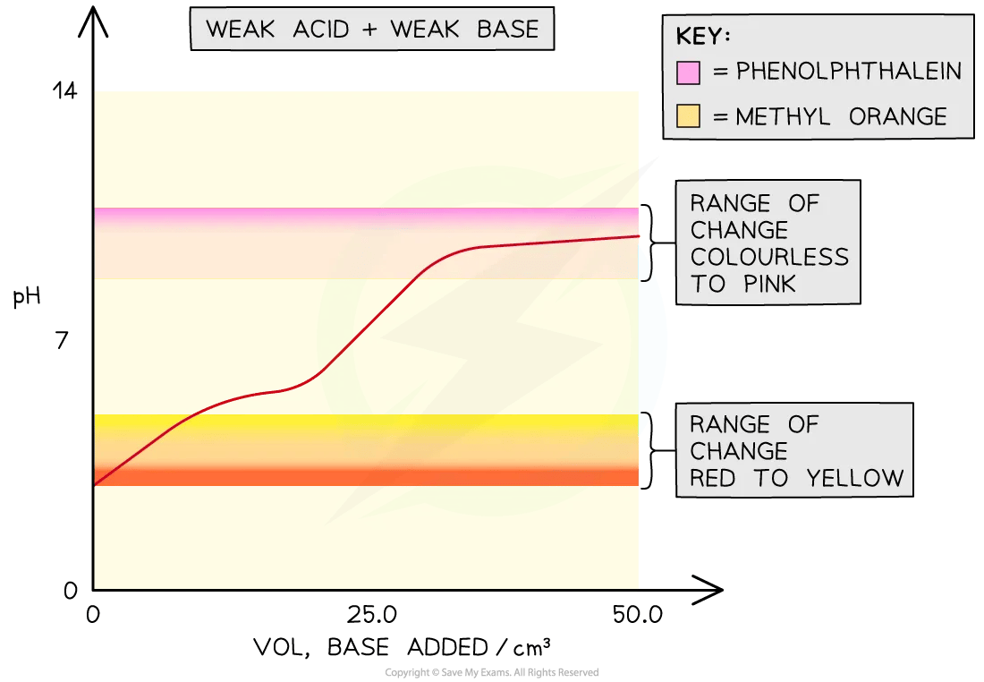 Weak acid - weak base titration curve including indicators 