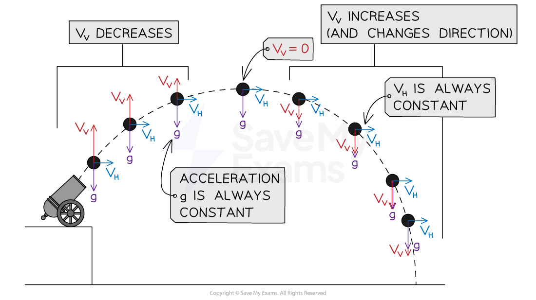 1-1-6-projectile-motion-ib-2025-physics