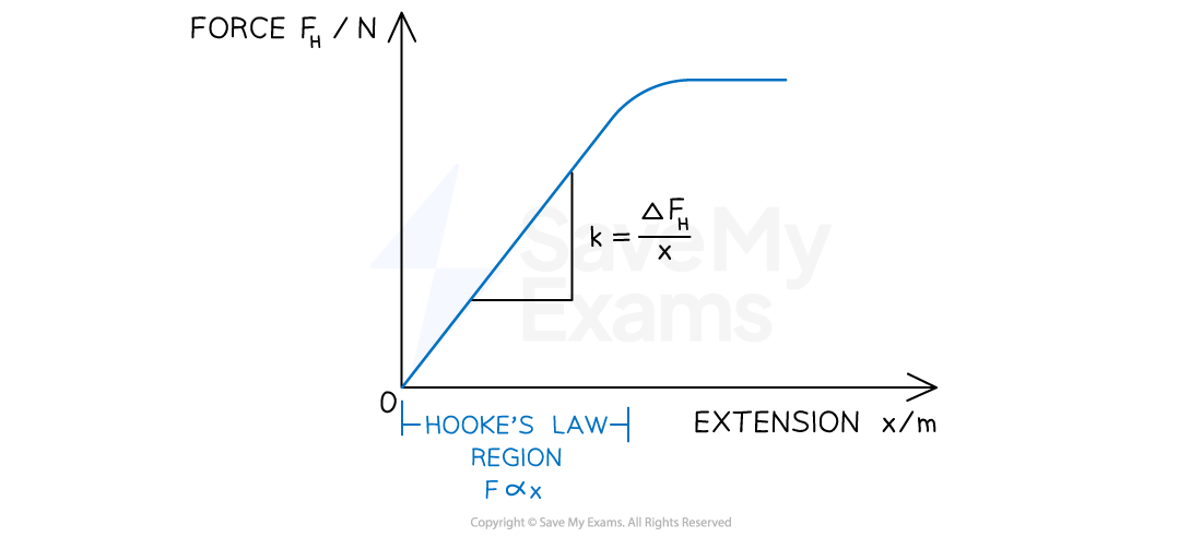 1-2-8-force-extension-graph-ib-2025-physics