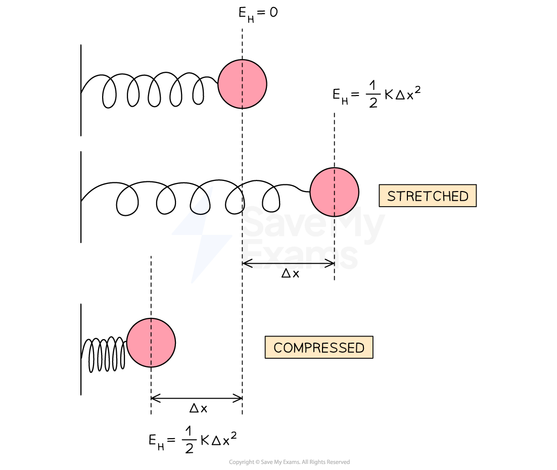 1-3-6-elastic-potential-energy-spring