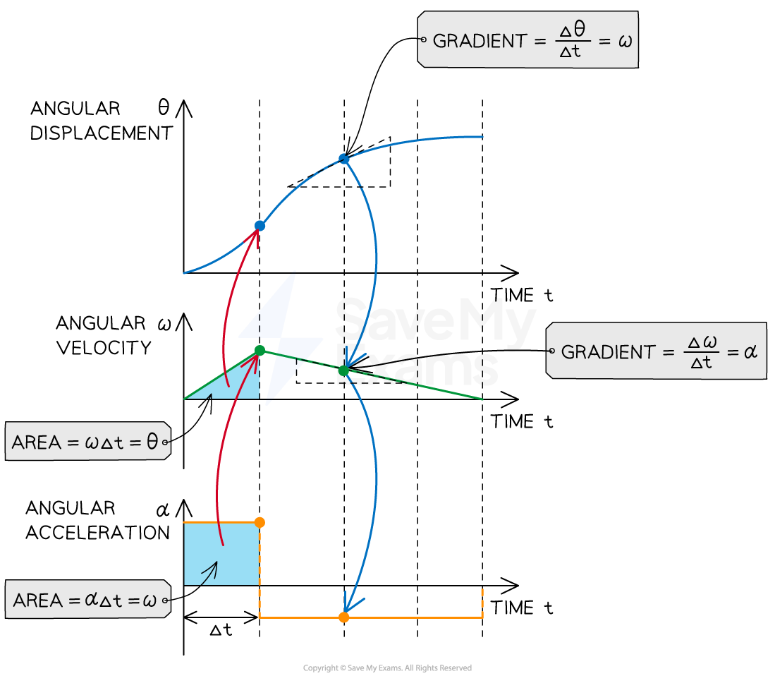 1-4-3-angular-graphs-of-motion