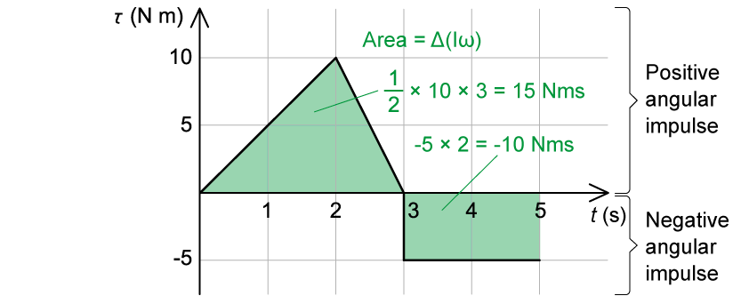 1-4-8-angular-impulse-graph-worked-example-ma-ib-2025-physics