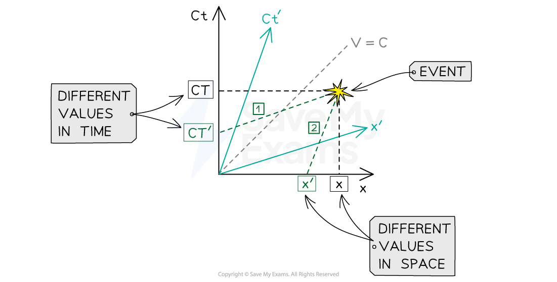 1-5-10-moving-reference-frame-event