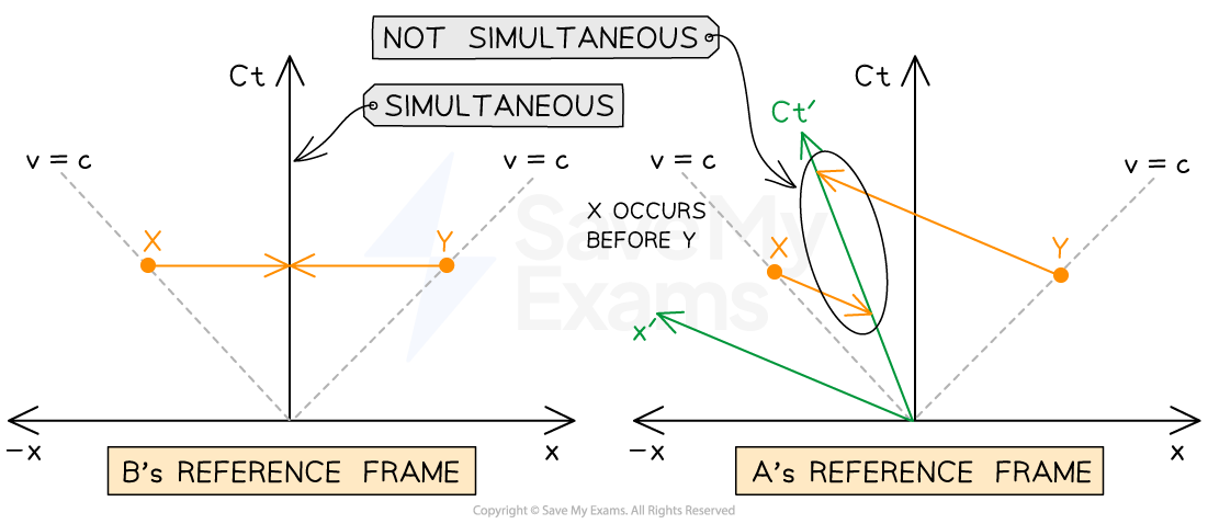 1-5-10-simultaneity-space-time-diagrams