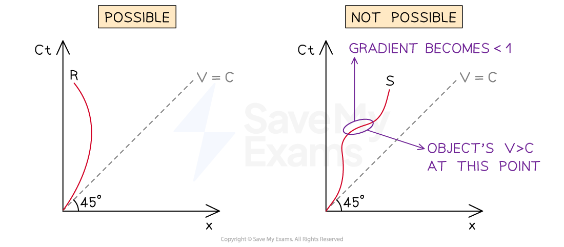 1-5-10-space-time-accelerating