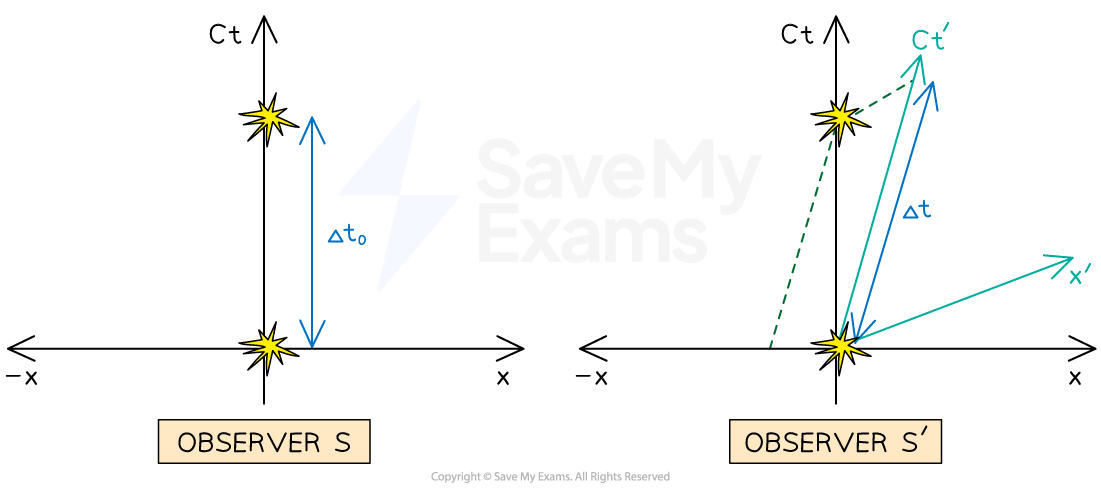 1-5-10-time-dilation-space-time-diagrams