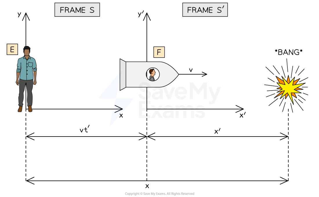 1-5-5-lorentz-transformation