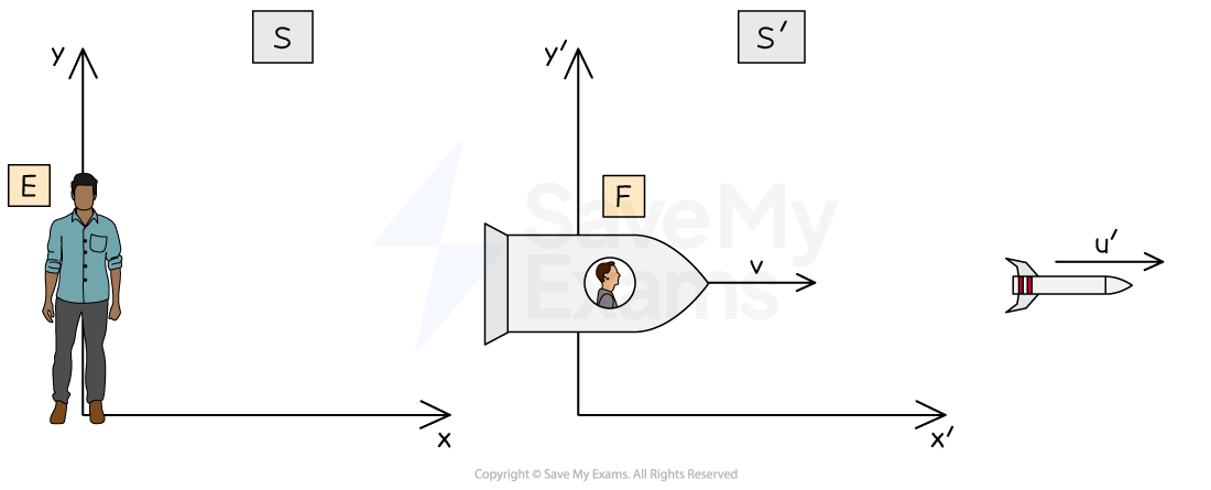 1-5-6-lorentz-velocity-transformation-ib-2025-physics