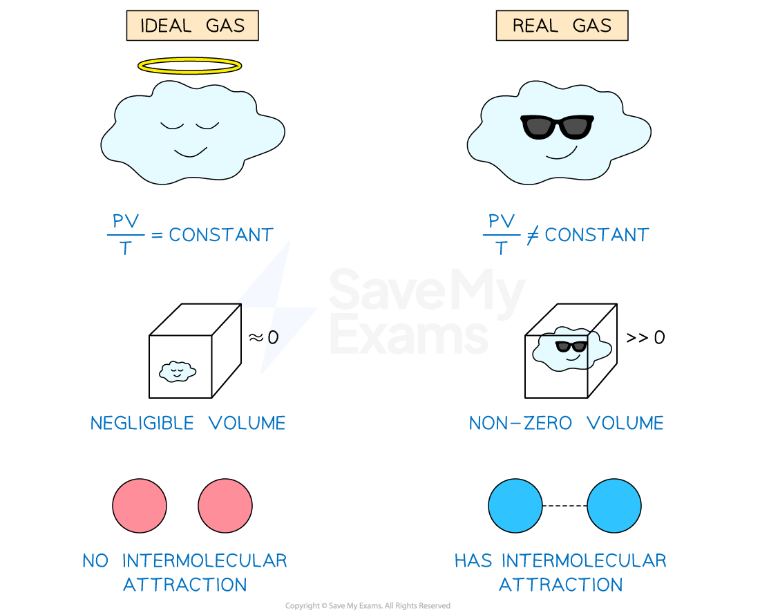 2-3-5-real-vs-ideal-gases