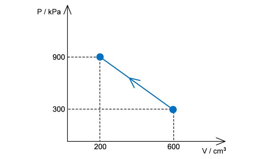 2-4-1-area-under-a-pv-diagram-worked-example2-4-1-area-under-a-pv-diagram-worked-example