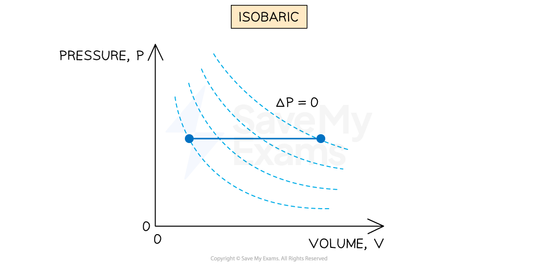 2-4-6-isobaric-pv-diagram