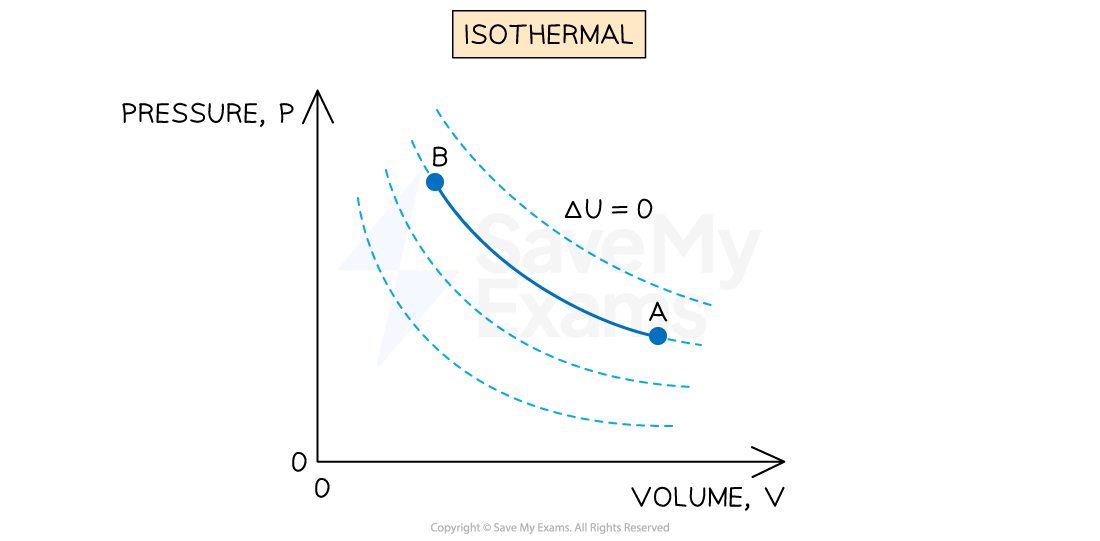 2-4-6-isothermal-pv-diagram