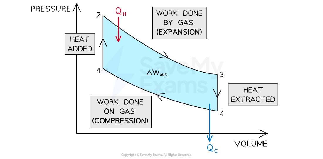 2-4-7-heat-engine-pv-diagram