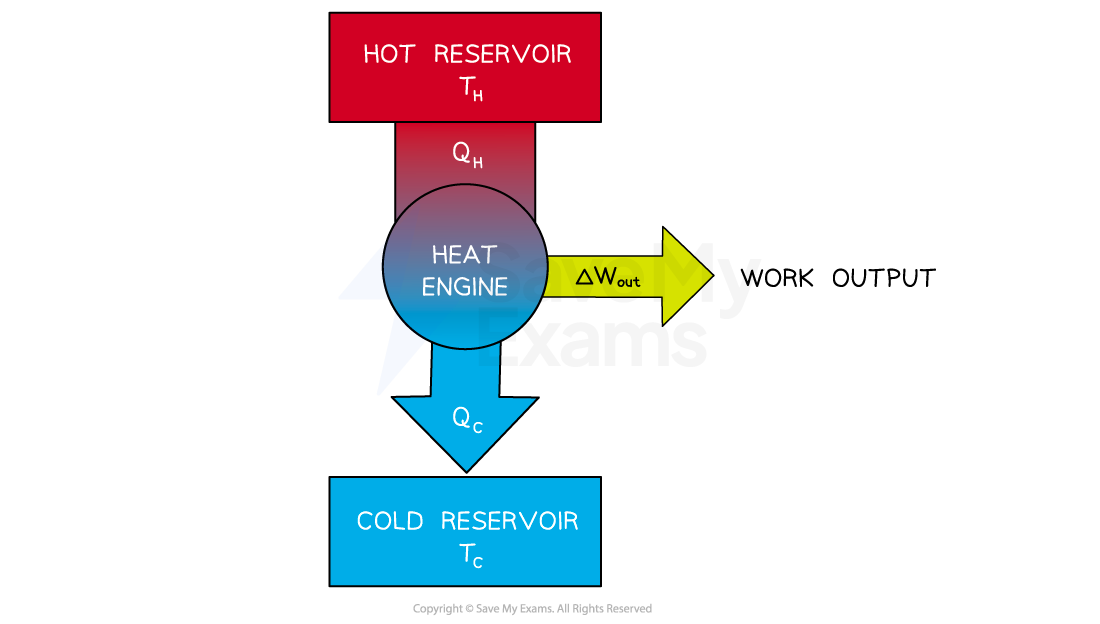 2-4-7-thermodynamic-heat-engine-diagram