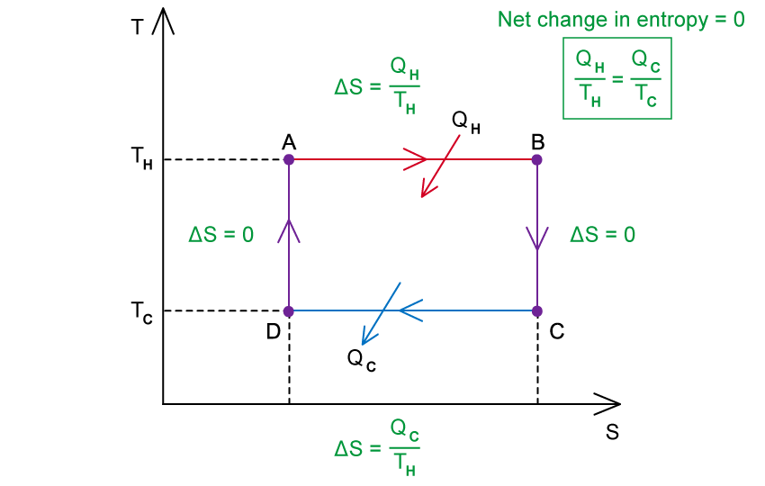 2-4-8-carnot-cycle-entropy-worked-example-ma