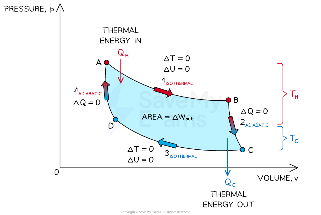 2-4-8-carnot-cycle-pv-diagram