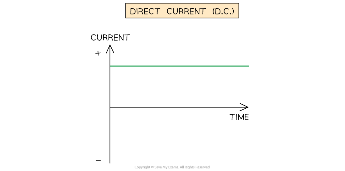 2-5-2-dc-current