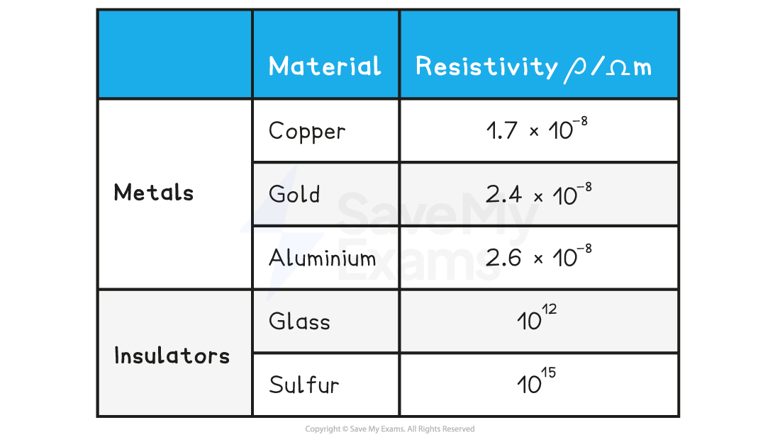 2-5-6-resistivity-table