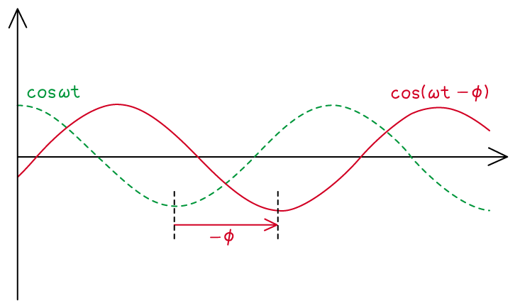 3-1-7-phase-angle-cos-minus-relationship