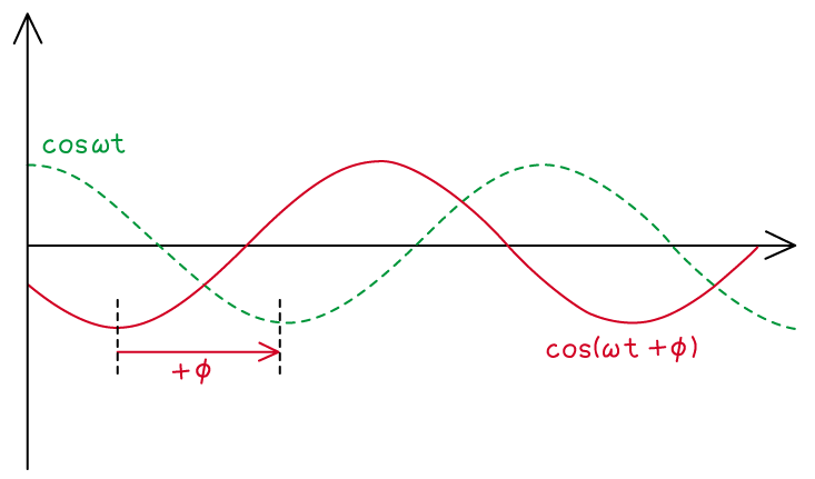 3-1-7-phase-angle-cos-plus-relationship