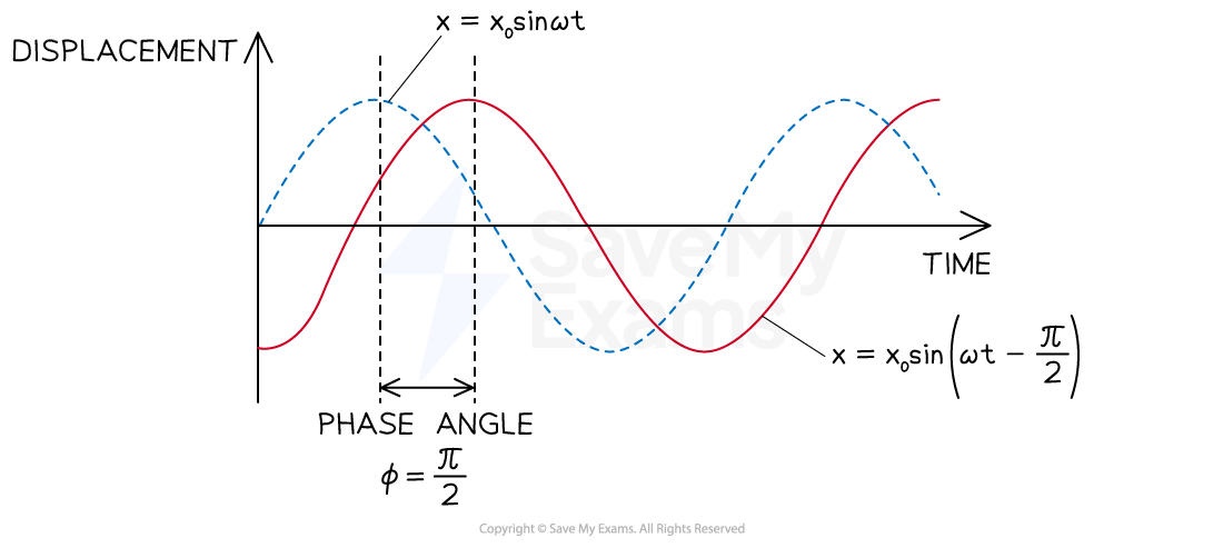 3-1-7-phase-angle-shm-example