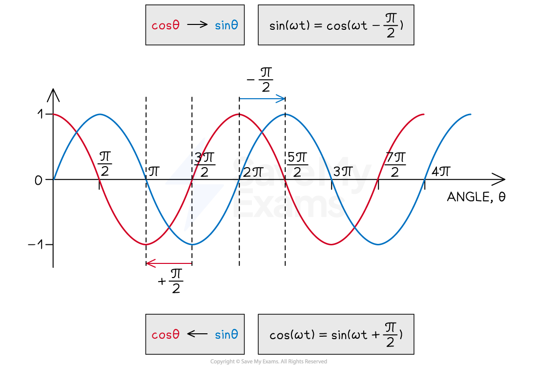 3-1-7-phase-angle-sine-cosine-relationship3-1-7-phase-angle-sine-cosine-relationship