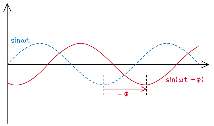 3-1-7-phase-angle-sine-minus-relationship