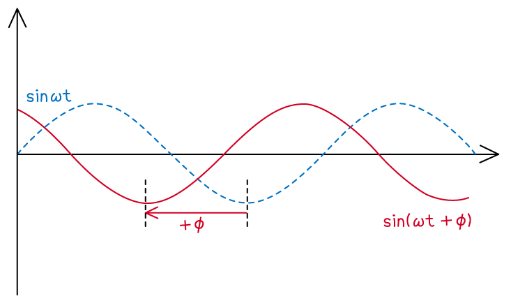 3-1-7-phase-angle-sine-plus-relationship