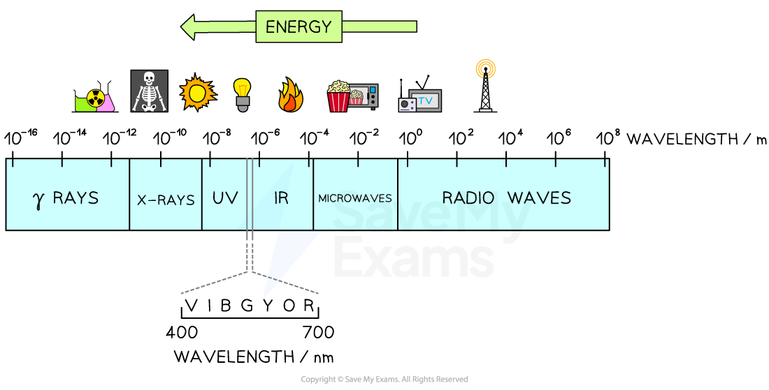 3-2-4-ib-electromagnetic-spectrum