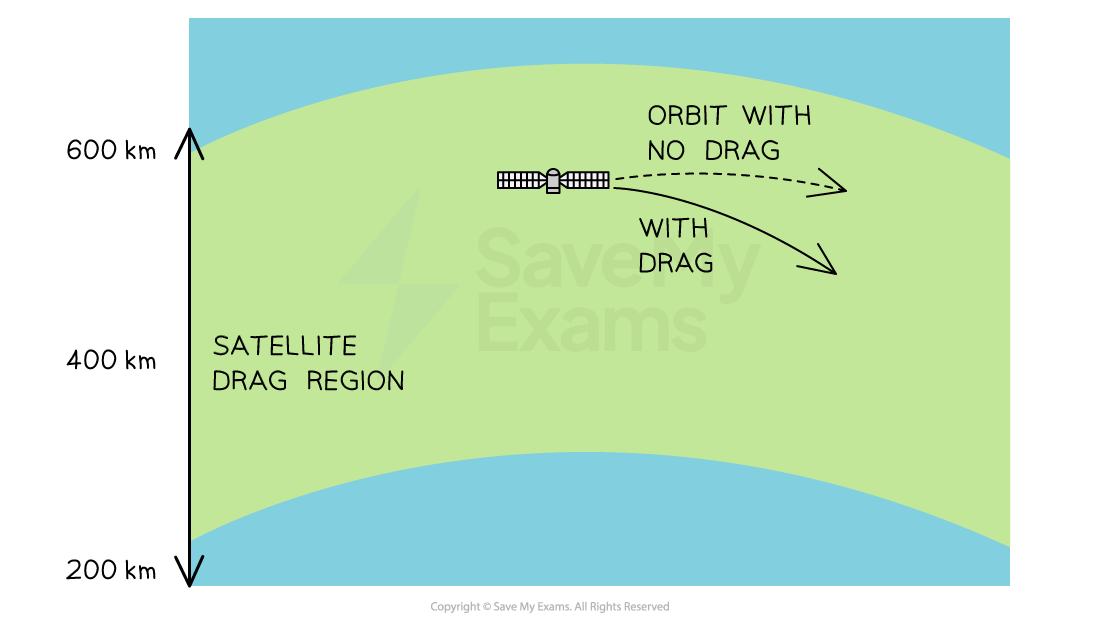 4-1-12-effect-of-drag-force-on-satellite